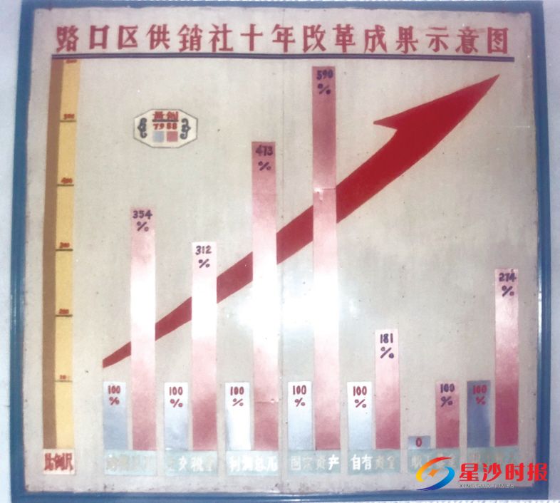 　　1979-1988年路口区供销社十年改革成果示意图。资料图片