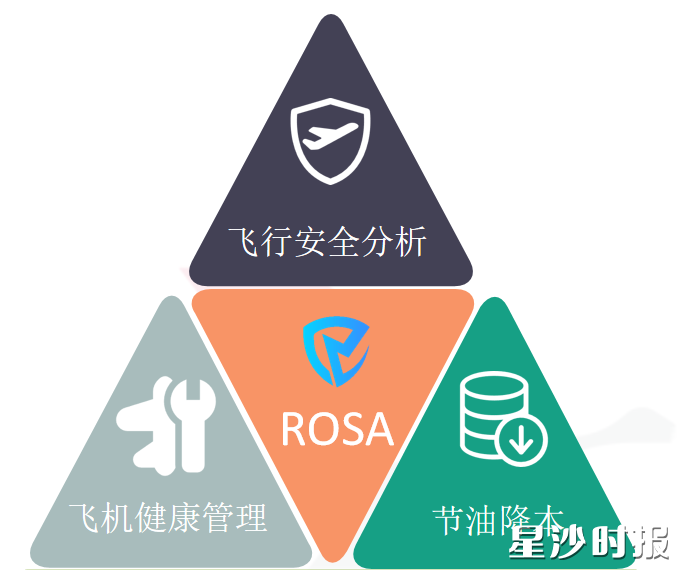 湖南航空ROSA系统业务架构。
