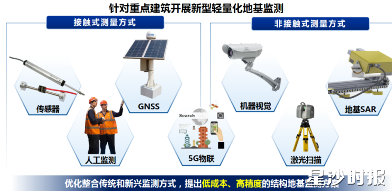 针对重点建筑开展新型轻量化地基监测的两种方式。