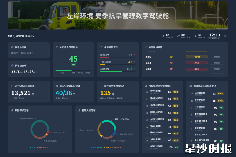 打开智能检测系统就能看到近7天重点区域检查次数、风险发现与解决情况，像给抗旱工作装了“监控”。
