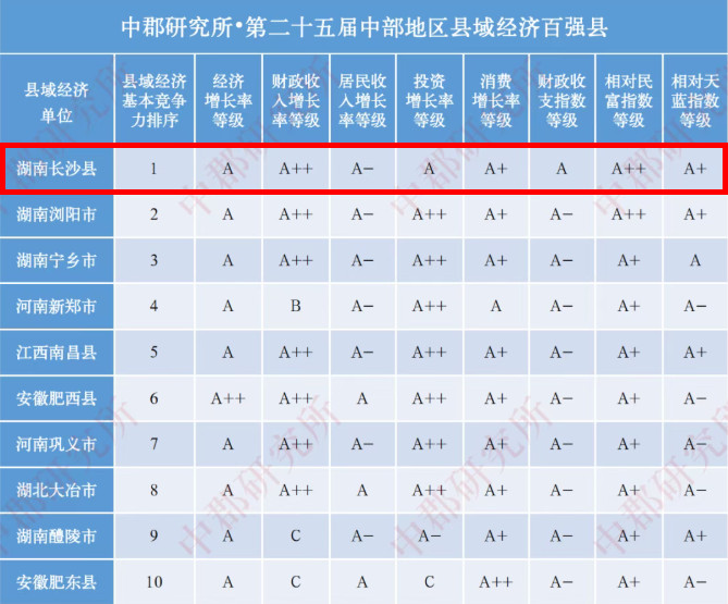 中郡研究所发布《第二十五届县域经济与县域发展监测评价报告》。网络截图
