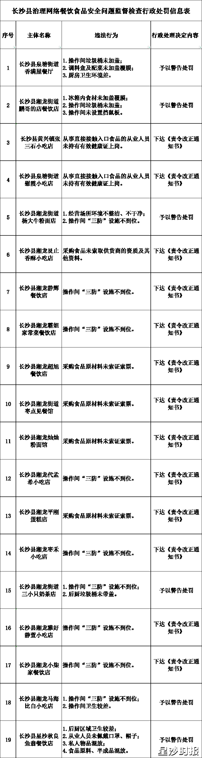 第一批被曝光的商家明细表。长沙县市场监管局供图