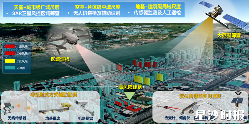 天地空监测技术路线图。县住房城乡建设局供图