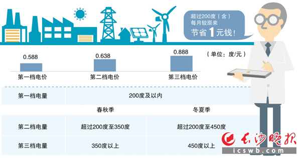 下月起，长沙县这21个安置区将实行阶梯电价！来看看你家属于哪一档?