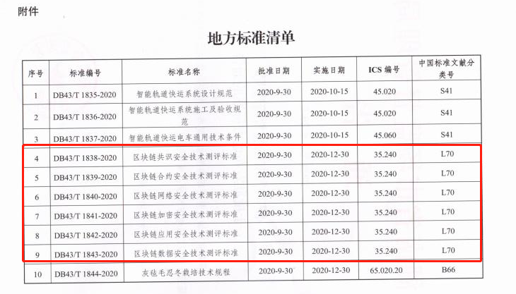 6项区块链省级地方安全技术测评标准。均为供图