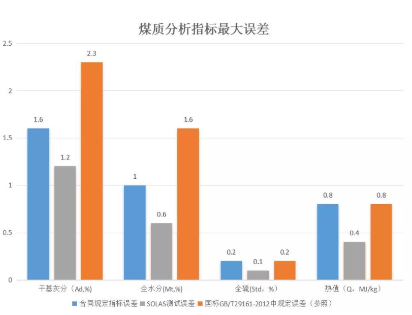 煤质分析误差表。