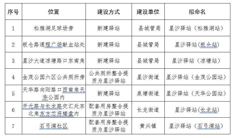 图为今年新建（改建）星沙驿站计划表。