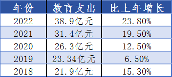 （长沙县18-22年教育支出数据及增长幅度。数据来源长沙县历年国民经济和社会发展统计公报）