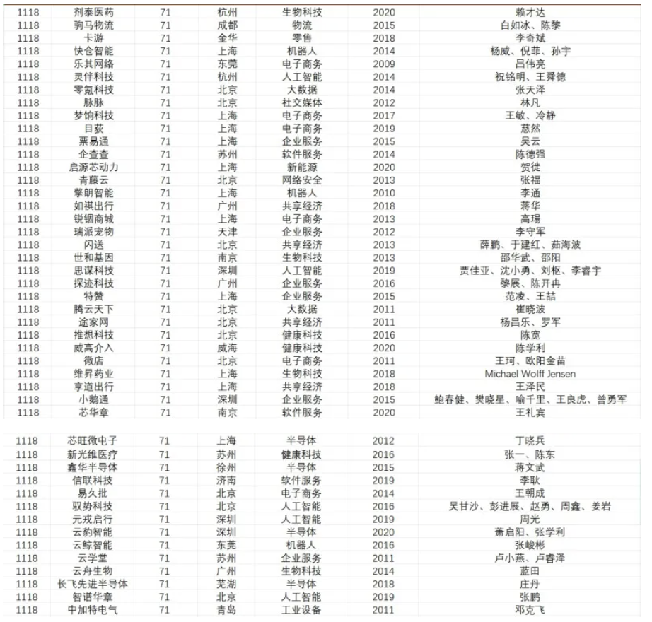 榜单中的340家中国独角兽企业 数据来源：胡润百富
