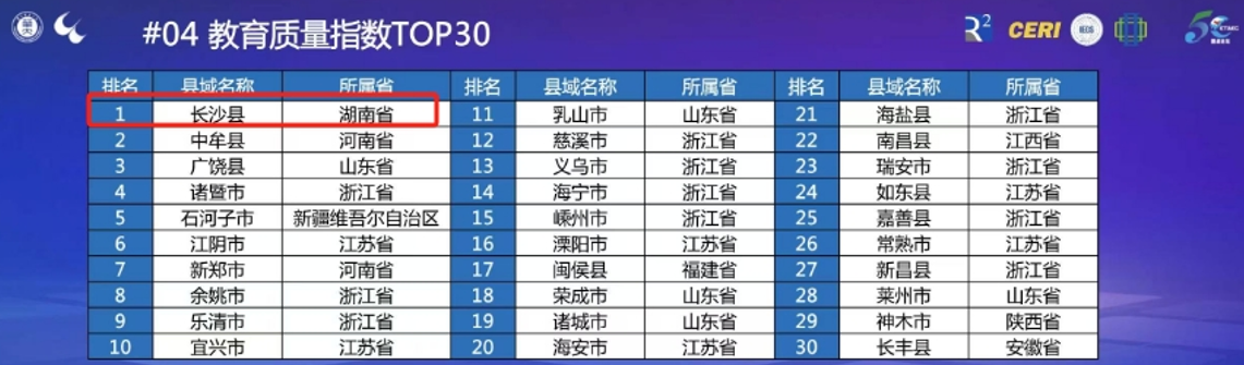 长沙县教育综合指数和教育质量指数在百强县中均位列第一。