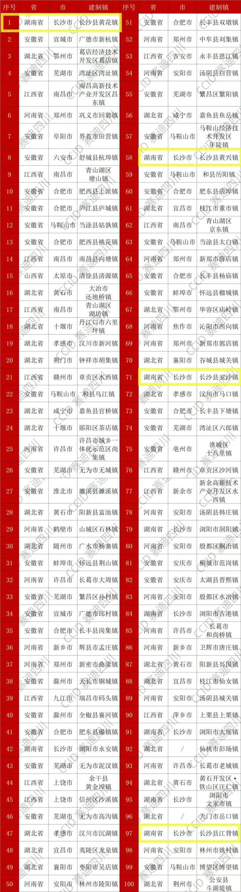 “2025镇域经济500强暨中部100强”研究报告，长沙县黄花镇登顶“中部第一”。同时长沙县黄兴镇、安沙镇、江背镇也榜上有名。赛迪供图