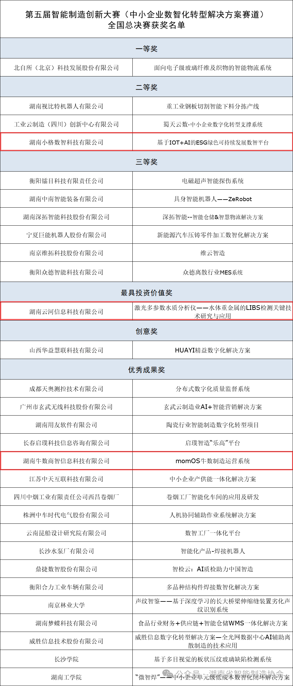 该表单来源自湖南省智能制造协会。