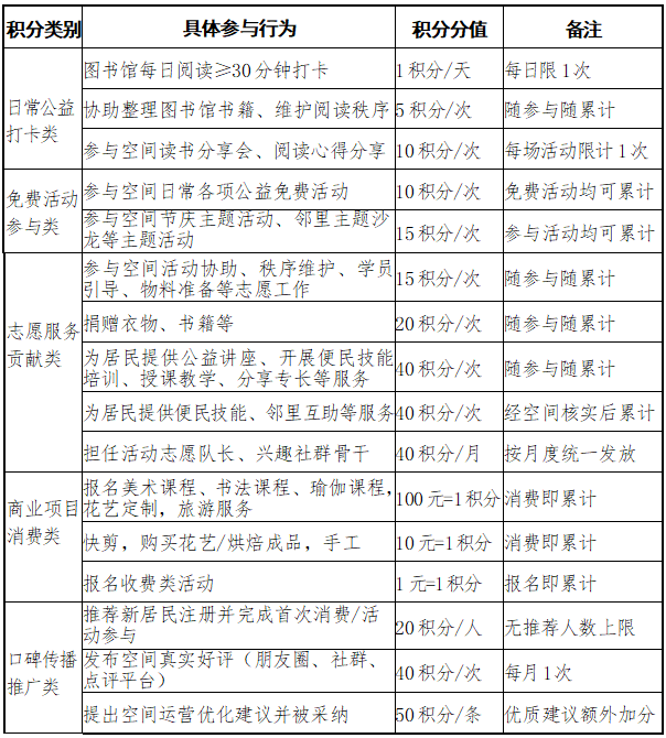 积分赚取规则。