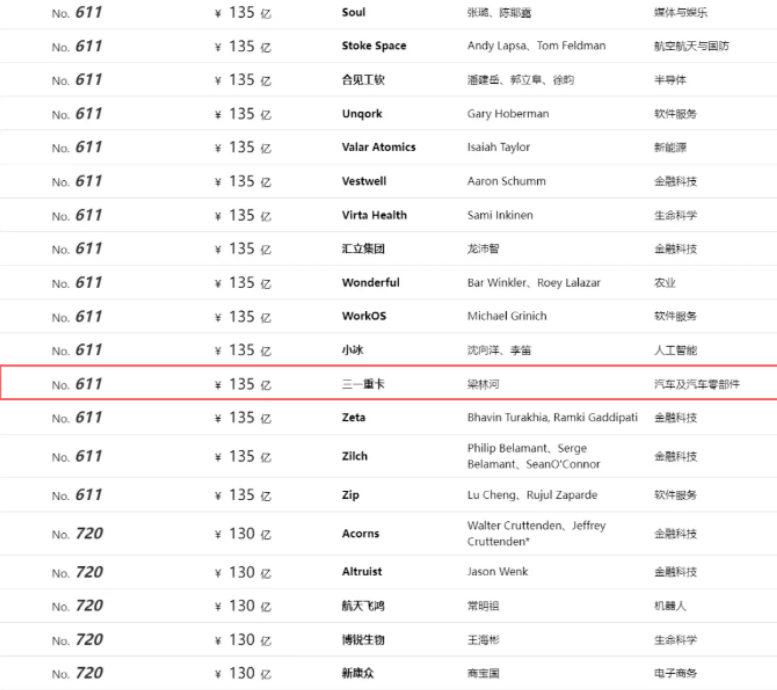 三一重卡以135亿元人民币的估值位列全球第611位。图为《2026全球独角兽榜》（部分）。