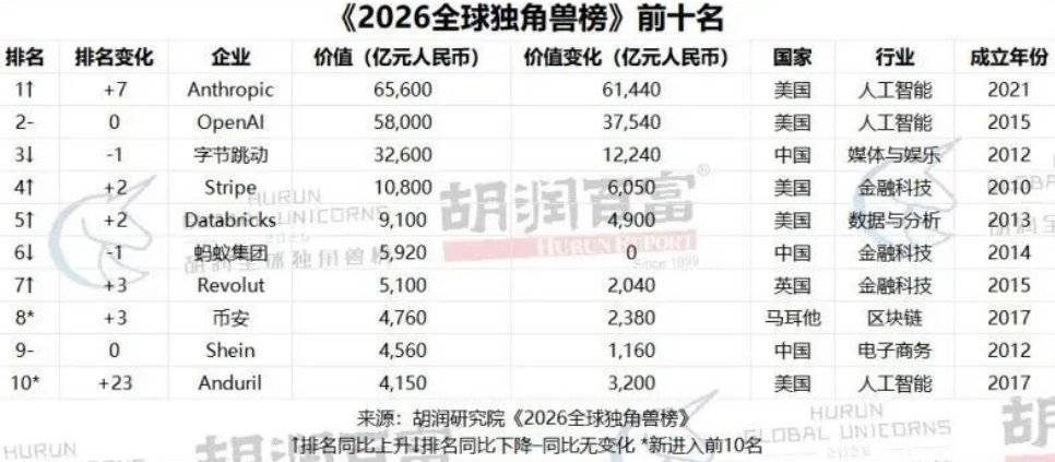 《2026全球独角兽榜》前十名。