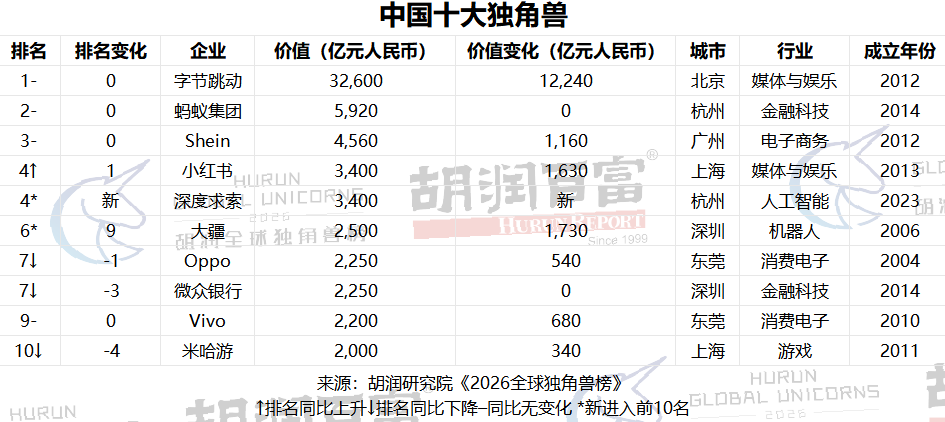 中国十大独角兽。